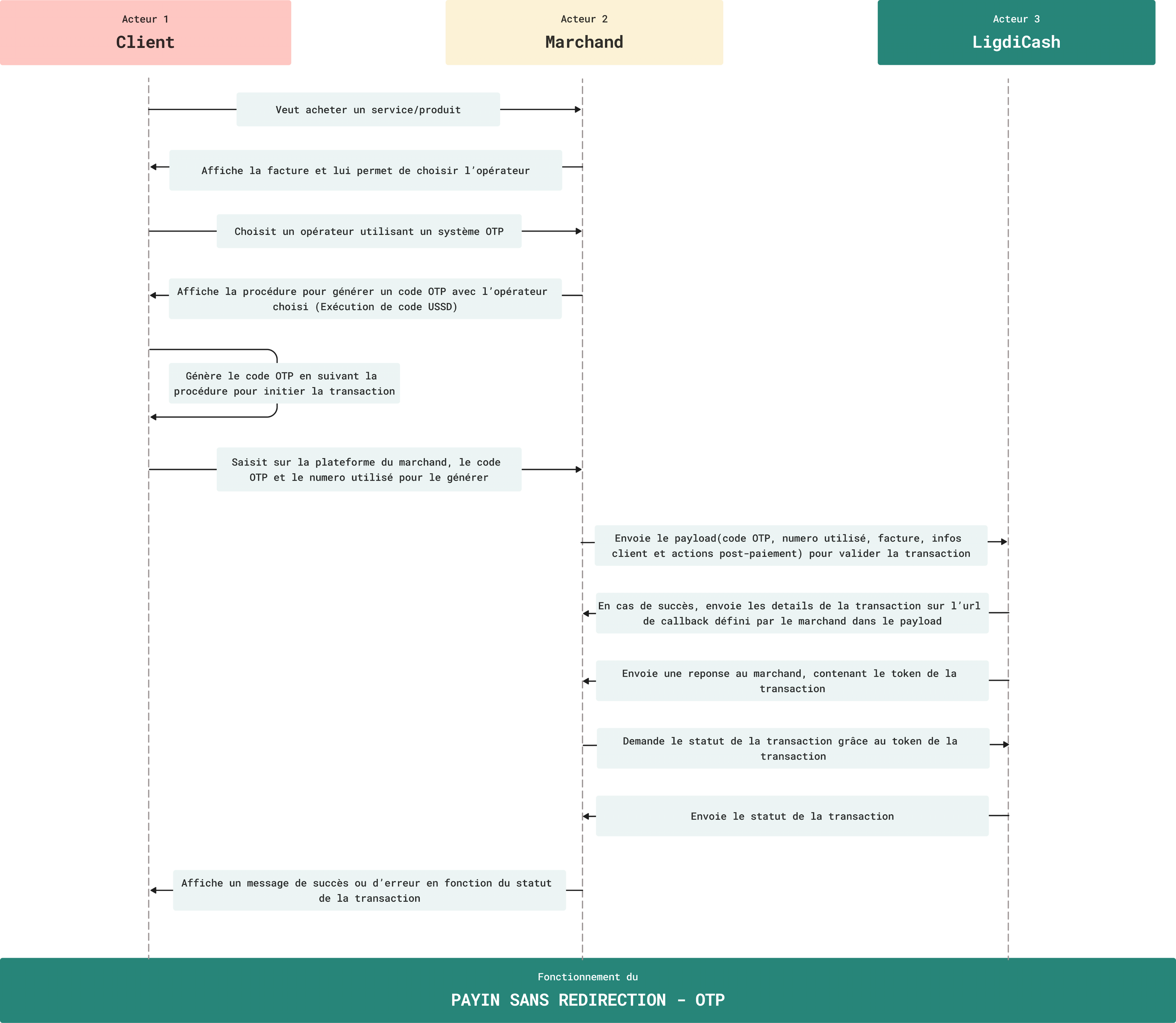 Fonctionnement du Payin sans redirection avec OTP